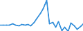 Maßeinheit: Jeweilige Preise, Millionen Landeswährung / Flussrichtung: Bezahlt / Volkswirtschaftliche Gesamtrechnungen Indikator (ESVG 2010): Sparen, netto / Sektor: Finanzielle Kapitalgesellschaften / Geopolitische Meldeeinheit: Lettland