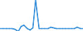 Unit of measure: Percentage of gross domestic product (GDP) / Consolidated/Non consolidated: Non-consolidated / National accounts indicator (ESA 2010): Debt securities / Financial position: Liabilities / Sector: Non-financial corporations / Geopolitical entity (reporting): Romania