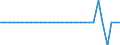 Unit of measure: Million units of national currency / Consolidated/Non consolidated: Non-consolidated / National accounts indicator (ESA 2010): Debt securities / Financial position: Liabilities / Sector: Non-profit institutions serving households / Geopolitical entity (reporting): Czechia