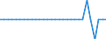 Maßeinheit: Millionen Einheiten Landeswährung / Konsolidiert/Nichtkonsolidiert: Nichtkonsolidiert / Volkswirtschaftliche Gesamtrechnungen Indikator (ESVG 2010): Schuldverschreibungen / Finanzielle Position: Verbindlichkeiten / Sektor: Private Organisationen ohne Erwerbszweck / Geopolitische Meldeeinheit: Tschechien