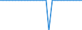 Maßeinheit: Millionen Einheiten Landeswährung / Konsolidiert/Nichtkonsolidiert: Nichtkonsolidiert / Volkswirtschaftliche Gesamtrechnungen Indikator (ESVG 2010): Schuldverschreibungen / Finanzielle Position: Verbindlichkeiten / Sektor: Private Organisationen ohne Erwerbszweck / Geopolitische Meldeeinheit: Estland