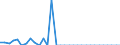 Maßeinheit: Millionen Einheiten Landeswährung / Konsolidiert/Nichtkonsolidiert: Nichtkonsolidiert / Volkswirtschaftliche Gesamtrechnungen Indikator (ESVG 2010): Schuldverschreibungen / Finanzielle Position: Verbindlichkeiten / Sektor: Private Organisationen ohne Erwerbszweck / Geopolitische Meldeeinheit: Slowakei