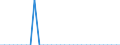 Unit of measure: Percentage of gross domestic product (GDP) / Consolidated/Non consolidated: Non-consolidated / National accounts indicator (ESA 2010): Loans / Financial position: Liabilities / Sector: Non-profit institutions serving households / Geopolitical entity (reporting): Croatia