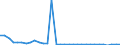 Unit of measure: Percentage of gross domestic product (GDP) / Consolidated/Non consolidated: Non-consolidated / National accounts indicator (ESA 2010): Debt securities / Financial position: Liabilities / Sector: Non-financial corporations / Geopolitical entity (reporting): Romania