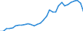 Unit of measure: Million units of national currency / Consolidated/Non consolidated: Non-consolidated / National accounts indicator (ESA 2010): Debt securities / Financial position: Liabilities / Sector: Non-financial corporations / Geopolitical entity (reporting): Czechia