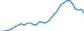 Maßeinheit: Millionen Einheiten Landeswährung / Konsolidiert/Nichtkonsolidiert: Nichtkonsolidiert / Volkswirtschaftliche Gesamtrechnungen Indikator (ESVG 2010): Schuldverschreibungen / Finanzielle Position: Verbindlichkeiten / Sektor: Nichtfinanzielle Kapitalgesellschaften / Geopolitische Meldeeinheit: Polen