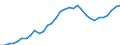 Maßeinheit: Millionen Einheiten Landeswährung / Konsolidiert/Nichtkonsolidiert: Nichtkonsolidiert / Volkswirtschaftliche Gesamtrechnungen Indikator (ESVG 2010): Schuldverschreibungen / Finanzielle Position: Verbindlichkeiten / Sektor: Nichtfinanzielle Kapitalgesellschaften / Geopolitische Meldeeinheit: Portugal