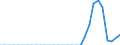 Maßeinheit: Millionen Einheiten Landeswährung / Konsolidiert/Nichtkonsolidiert: Nichtkonsolidiert / Volkswirtschaftliche Gesamtrechnungen Indikator (ESVG 2010): Schuldverschreibungen / Finanzielle Position: Verbindlichkeiten / Sektor: Private Haushalte / Geopolitische Meldeeinheit: Tschechien