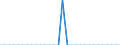 Maßeinheit: Millionen Einheiten Landeswährung / Konsolidiert/Nichtkonsolidiert: Nichtkonsolidiert / Volkswirtschaftliche Gesamtrechnungen Indikator (ESVG 2010): Schuldverschreibungen / Finanzielle Position: Verbindlichkeiten / Sektor: Private Organisationen ohne Erwerbszweck / Geopolitische Meldeeinheit: Estland