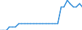 Maßeinheit: Prozent des Bruttoinlandsprodukts (BIP) / Konsolidiert/Nichtkonsolidiert: Nichtkonsolidiert / Volkswirtschaftliche Gesamtrechnungen Indikator (ESVG 2010): Kredite / Finanzielle Position: Verbindlichkeiten / Sektor: Private Organisationen ohne Erwerbszweck / Geopolitische Meldeeinheit: Österreich