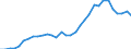 Unit of measure: Million units of national currency / Consolidated/Non consolidated: Consolidated / National accounts indicator (ESA 2010): Debt securities / Financial position: Liabilities / Sector: Non-financial corporations / Geopolitical entity (reporting): Poland