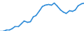 Maßeinheit: Millionen Einheiten Landeswährung / Konsolidiert/Nichtkonsolidiert: Konsolidiert / Volkswirtschaftliche Gesamtrechnungen Indikator (ESVG 2010): Schuldverschreibungen / Finanzielle Position: Verbindlichkeiten / Sektor: Nichtfinanzielle Kapitalgesellschaften / Geopolitische Meldeeinheit: Portugal