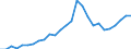 Sector of performance: All sectors / Unit of measure: Percentage of gross domestic product (GDP) / Geopolitical entity (reporting): Estonia