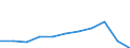 Purpose: Total / Duration: 1 night or over / Country of destination: Domestic country / International Standard Classification of Education (ISCED 2011): All ISCED 2011 levels / Statistical information: Total / Unit of measure: Euro / Geopolitical entity (reporting): Ireland