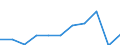 Purpose: Total / Duration: 1 night or over / Country of destination: Domestic country / Income quantile: Total / Statistical information: Total / Unit of measure: Euro / Geopolitical entity (reporting): Hungary