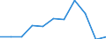 Country of destination: Europe / Purpose: Total / Duration: 1 night or over / Unit of measure: Number / Geopolitical entity (reporting): Estonia