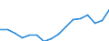 Statistical classification of economic activities in the European Community (NACE Rev. 2): Total - all NACE activities / Type of employment contract: Total / Unit of measure: Thousand persons / Geopolitical entity (reporting): Italy