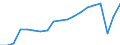 Maßeinheit: Anzahl / Aufenthaltsland: Europa / Statistische Systematik der Wirtschaftszweige in der Europäischen Gemeinschaft (NACE Rev. 2): Hotels, Gasthöfe und Pensionen; Ferienunterkünfte und ähnliche Beherbergungsstätten; Campingplätze / Geopolitische Meldeeinheit: Kroatien