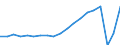 Maßeinheit: Anzahl / Aufenthaltsland: Europa / Statistische Systematik der Wirtschaftszweige in der Europäischen Gemeinschaft (NACE Rev. 2): Hotels, Gasthöfe und Pensionen; Ferienunterkünfte und ähnliche Beherbergungsstätten; Campingplätze / Geopolitische Meldeeinheit: Portugal