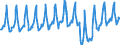 Accommodation unit: Bedrooms / Unit of measure: Percentage / Geopolitical entity (reporting): Italy