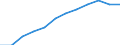 Demographic indicator: Proportion of population aged 0-14 years / Geopolitical entity (reporting): Estonia