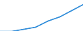 Demographic indicator: Proportion of population aged 65 years and more / Geopolitical entity (reporting): Belarus