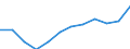 Duration: From 1 to 3 years / International Standard Classification of Education (ISCED 2011): Upper secondary, post-secondary non-tertiary and tertiary education (levels 3-8) / Age class: From 20 to 34 years / Sex: Total / Unit of measure: Percentage / Geopolitical entity (reporting): Italy