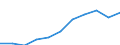 Duration: From 1 to 3 years / International Standard Classification of Education (ISCED 2011): Upper secondary, post-secondary non-tertiary and tertiary education (levels 3-8) / Age class: From 20 to 34 years / Sex: Total / Unit of measure: Percentage / Geopolitical entity (reporting): Serbia