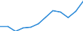 Duration: From 1 to 3 years / International Standard Classification of Education (ISCED 2011): Upper secondary, post-secondary non-tertiary and tertiary education (levels 3-8) / Age class: From 20 to 34 years / Sex: Females / Unit of measure: Percentage / Geopolitical entity (reporting): Euro area – 20 countries (from 2023)