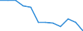 Unit of measure: Percentage / Sex: Total / Age class: From 25 to 64 years / International Standard Classification of Education (ISCED 2011): Less than primary, primary and lower secondary education (levels 0-2) / Geopolitical entity (reporting): Denmark