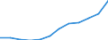 Unit of measure: Euro per inhabitant (at constant 2010 prices) / ESSPROS-main expenditure types: Total expenditure / Geopolitical entity (reporting): Estonia
