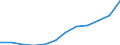 Maßeinheit: Euro pro Einwohner (zu kostanten Preisen von 2010) / ESSOSS-Haupttypausgaben: Ausgaben insgesamt / Geopolitische Meldeeinheit: Estland