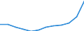 Maßeinheit: Euro pro Einwohner (zu kostanten Preisen von 2010) / ESSOSS-Haupttypausgaben: Ausgaben insgesamt / Geopolitische Meldeeinheit: Italien