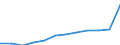 Unit of measure: Euro per inhabitant (at constant 2010 prices) / ESSPROS-main expenditure types: Total expenditure / Geopolitical entity (reporting): Malta