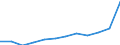Unit of measure: Euro per inhabitant (at constant 2010 prices) / ESSPROS-main expenditure types: Total expenditure / Geopolitical entity (reporting): Austria