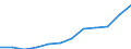 Unit of measure: Euro per inhabitant (at constant 2010 prices) / ESSPROS-main expenditure types: Total expenditure / Geopolitical entity (reporting): Poland