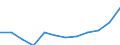 Unit of measure: Euro per inhabitant (at constant 2010 prices) / ESSPROS-main expenditure types: Total expenditure / Geopolitical entity (reporting): Portugal