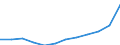 Maßeinheit: Euro pro Einwohner (zu kostanten Preisen von 2010) / ESSOSS-Haupttypausgaben: Ausgaben insgesamt / Geopolitische Meldeeinheit: Slowenien