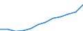 Unit of measure: Euro per inhabitant (at constant 2010 prices) / ESSPROS-main expenditure types: Total expenditure / Geopolitical entity (reporting): Slovakia