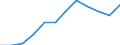 Unit of measure: Euro per inhabitant (at constant 2010 prices) / ESSPROS-main expenditure types: Total expenditure / Geopolitical entity (reporting): Sweden