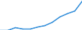 Maßeinheit: Euro pro Einwohner (zu kostanten Preisen von 2010) / ESSOSS-Haupttypausgaben: Ausgaben insgesamt / Geopolitische Meldeeinheit: Island