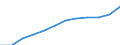 Unit of measure: Euro per inhabitant (at constant 2010 prices) / ESSPROS-main expenditure types: Total expenditure / Geopolitical entity (reporting): Norway