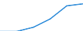 Unit of measure: Euro per inhabitant (at constant 2010 prices) / ESSPROS-main expenditure types: Total expenditure / Geopolitical entity (reporting): Bosnia and Herzegovina