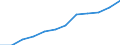 Unit of measure: Euro per inhabitant (at constant 2010 prices) / ESSPROS-main expenditure types: Total expenditure / Geopolitical entity (reporting): Türkiye