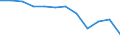 Unit of measure: Percentage of total expenditure / ESSPROS-main expenditure types: Social protection benefits / Geopolitical entity (reporting): Estonia