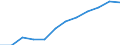 Unit of measure: Percentage of total expenditure / ESSPROS-main expenditure types: Social protection benefits / Geopolitical entity (reporting): Norway