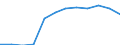 Unit of measure: Percentage of total expenditure / ESSPROS-main expenditure types: Administration costs / Geopolitical entity (reporting): Switzerland