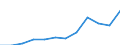 Maßeinheit: Prozentualer Anteil von den Ausgaben insgesamt / ESSOSS-Haupttypausgaben: Verwaltungskosten / Geopolitische Meldeeinheit: Estland