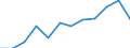 Unit of measure: Percentage of total benefits / Main expenditure type: Social protection benefits / Social protection function: Sickness/health care / Geopolitical entity (reporting): Spain