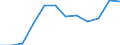 Unit of measure: Percentage of total benefits / Main expenditure type: Social protection benefits / Social protection function: Sickness/health care / Geopolitical entity (reporting): Lithuania